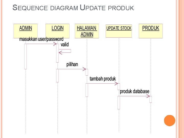 SEQUENCE DIAGRAM UPDATE PRODUK 