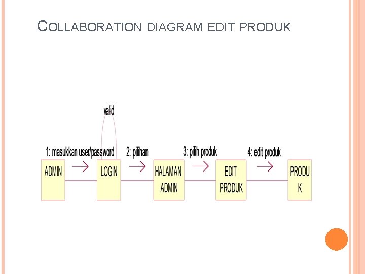 COLLABORATION DIAGRAM EDIT PRODUK 