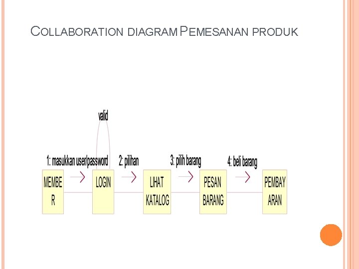 COLLABORATION DIAGRAM PEMESANAN PRODUK 