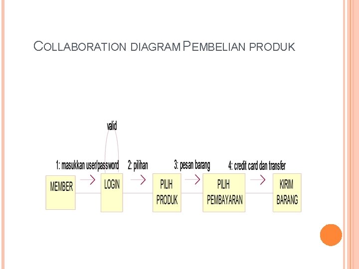 COLLABORATION DIAGRAM PEMBELIAN PRODUK COLLABORATION DIAGRAM PEMBELIAN PRODUK
