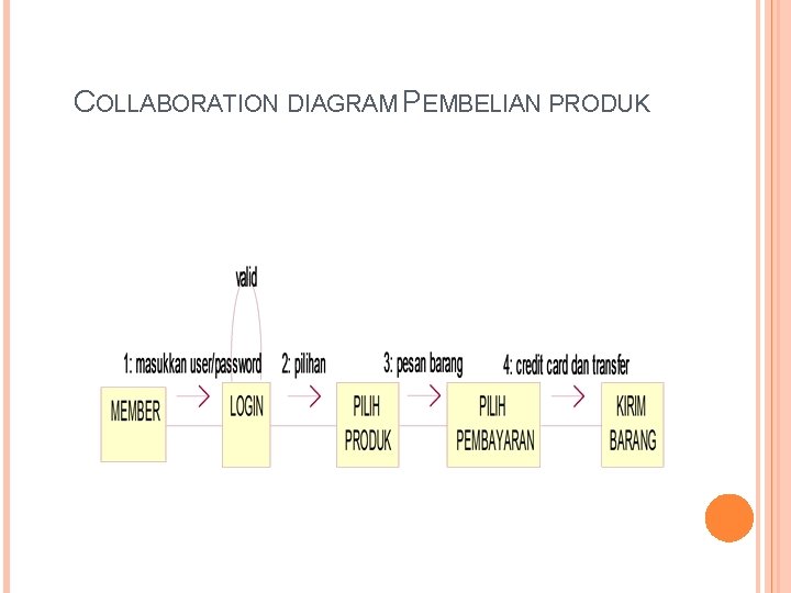 COLLABORATION DIAGRAM PEMBELIAN PRODUK 