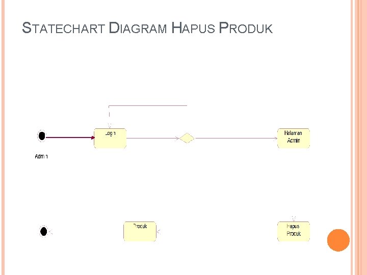 STATECHART DIAGRAM HAPUS PRODUK STATECHART DIAGRAM HAPUS PRODUK