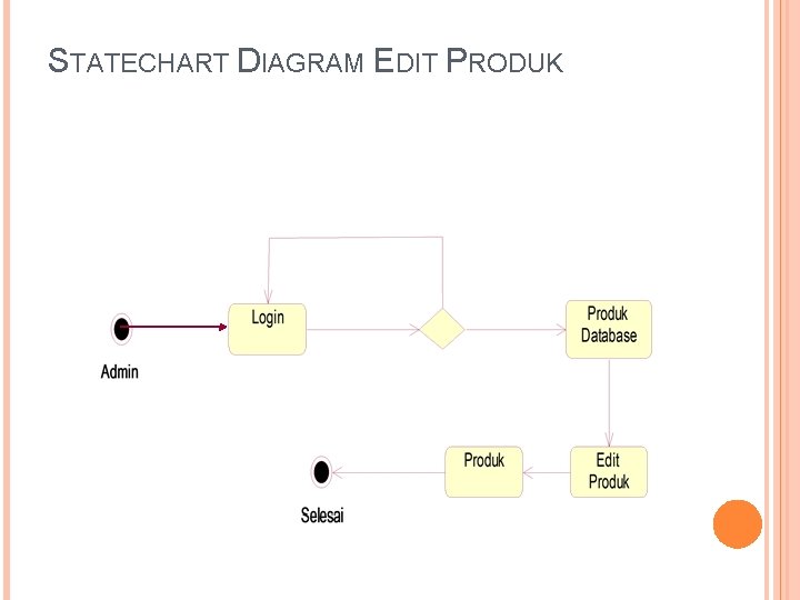 STATECHART DIAGRAM EDIT PRODUK 