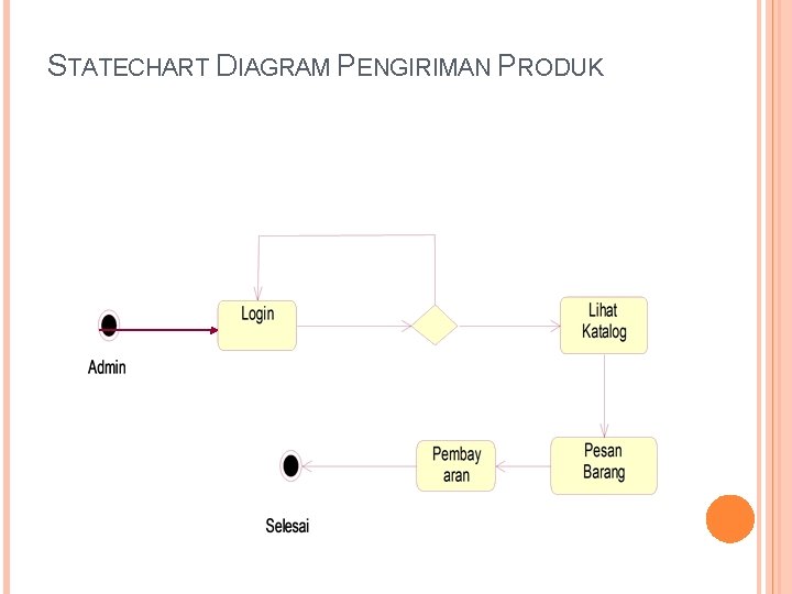 STATECHART DIAGRAM PENGIRIMAN PRODUK 