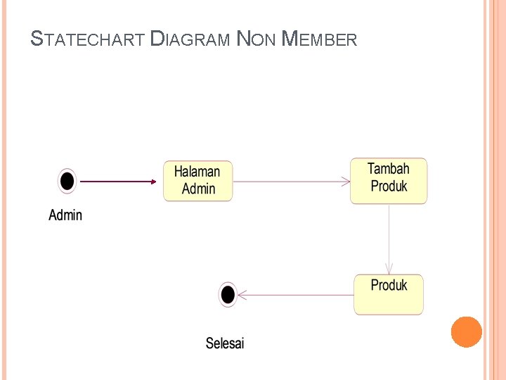 STATECHART DIAGRAM NON MEMBER 