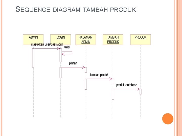 SEQUENCE DIAGRAM TAMBAH PRODUK 