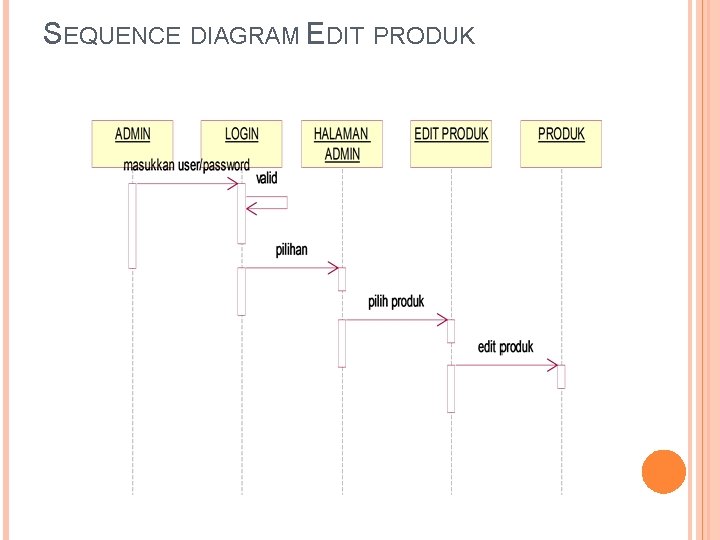 SEQUENCE DIAGRAM EDIT PRODUK SEQUENCE DIAGRAM EDIT PRODUK