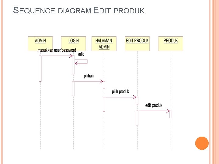 SEQUENCE DIAGRAM EDIT PRODUK 