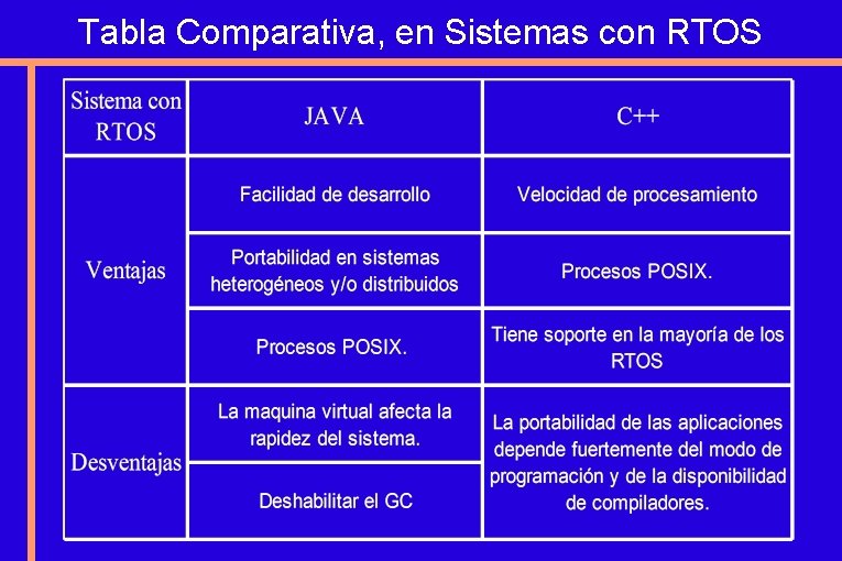 Tabla Comparativa, en Sistemas con RTOS 