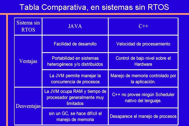 Tabla Comparativa, en sistemas sin RTOS 
