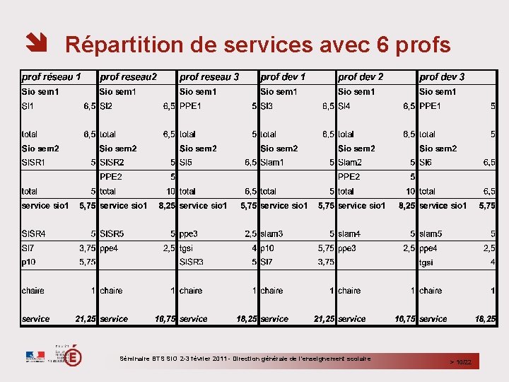  Répartition de services avec 6 profs Séminaire BTS SIO 2 -3 février 2011