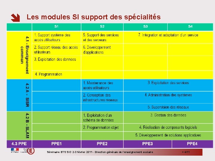  Les modules SI support des spécialités Séminaire BTS SIO 2 -3 février 2011