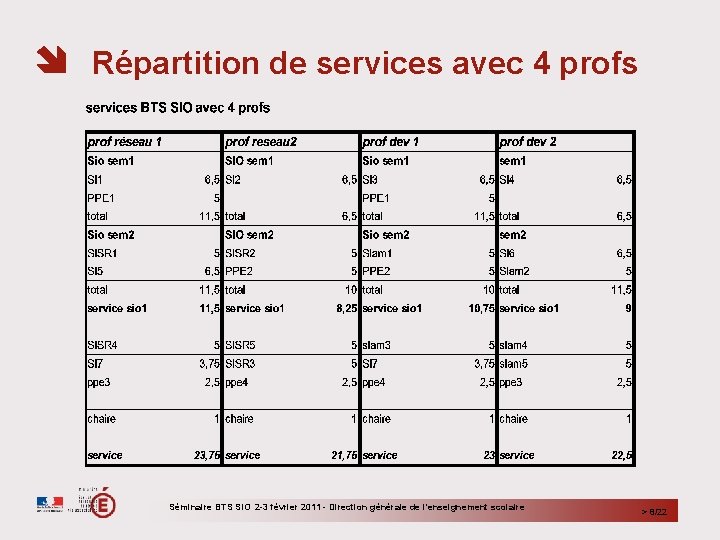  Répartition de services avec 4 profs Séminaire BTS SIO 2 -3 février 2011