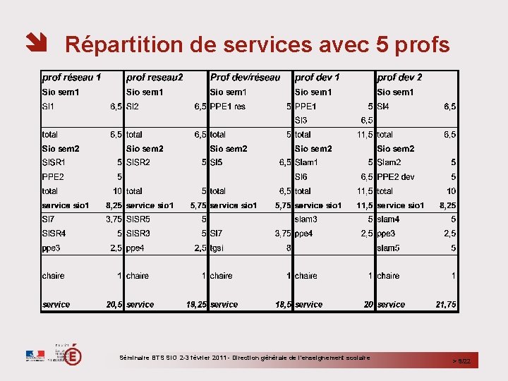  Répartition de services avec 5 profs Séminaire BTS SIO 2 -3 février 2011