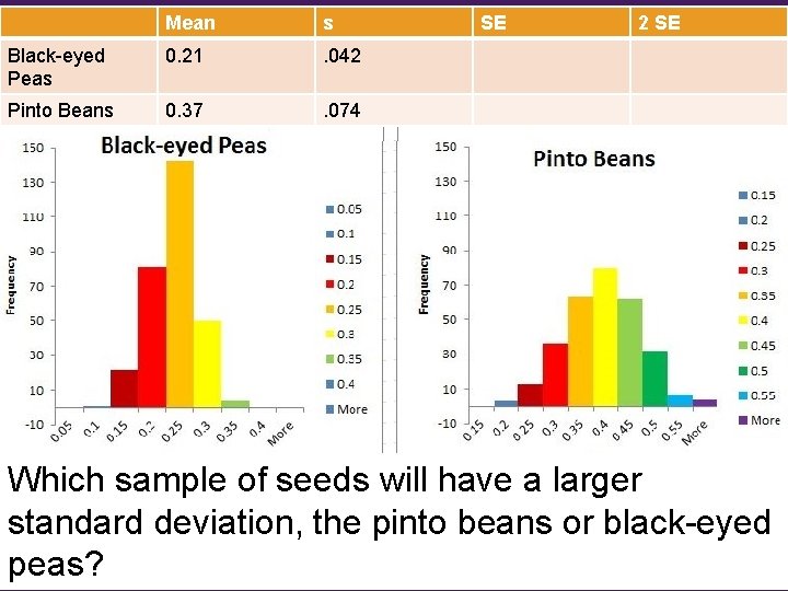 Mean s Black-eyed Peas 0. 21 . 042 Pinto Beans 0. 37 . 074