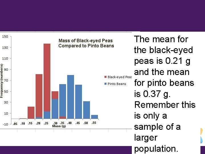 The mean for the black-eyed peas is 0. 21 g and the mean for