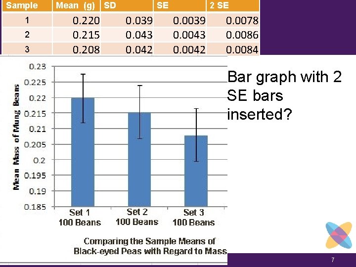 Sample 1 2 3 Mean (g) SD 0. 220 0. 215 0. 208 SE