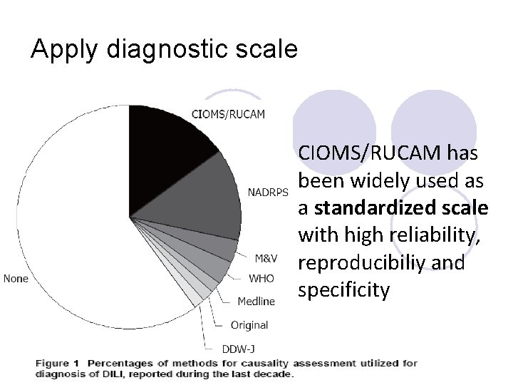 Apply diagnostic scale CIOMS/RUCAM has been widely used as a standardized scale with high