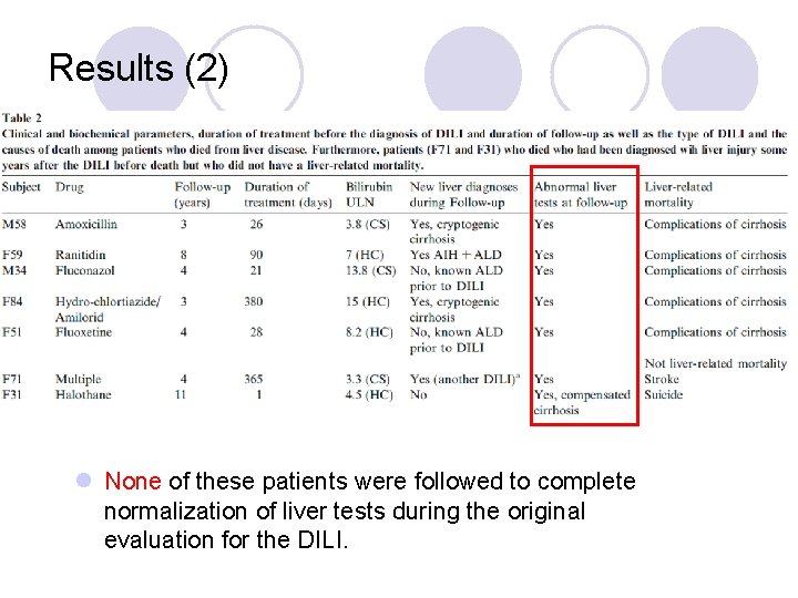 Results (2) l None of these patients were followed to complete normalization of liver