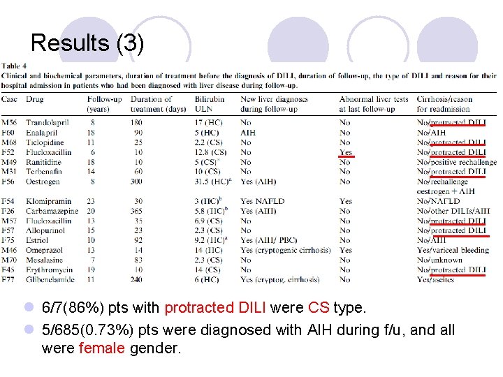 Results (3) l 6/7(86%) pts with protracted DILI were CS type. l 5/685(0. 73%)