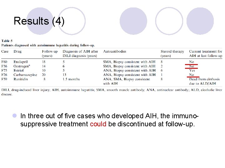 Results (4) l In three out of five cases who developed AIH, the immunosuppressive
