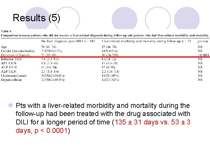 Results (5) l Pts with a liver-related morbidity and mortality during the follow-up had