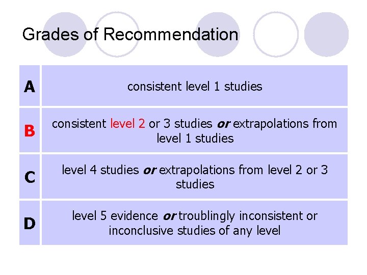 Grades of Recommendation A consistent level 1 studies B consistent level 2 or 3