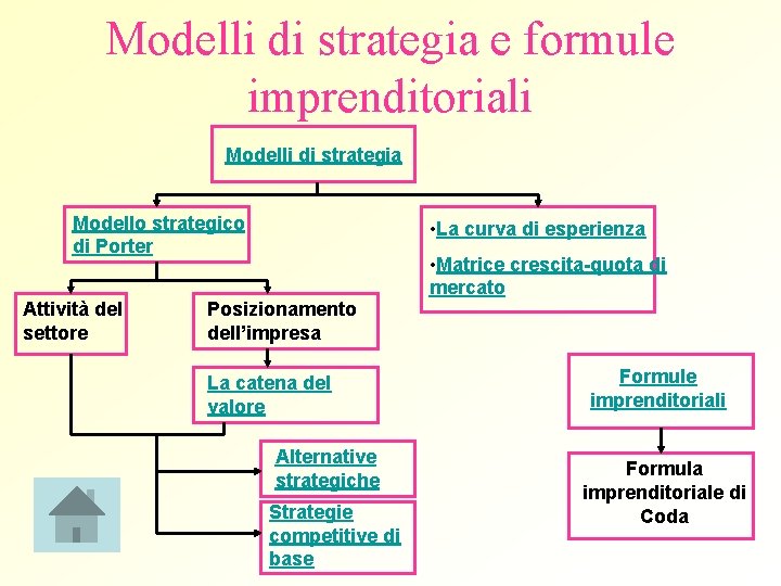 Modelli di strategia e formule imprenditoriali Modelli di strategia Modello strategico di Porter Attività