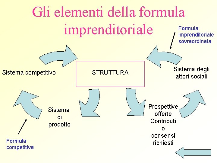 Gli elementi della formula imprenditoriale Formula imprenditoriale sovraordinata Sistema competitivo STRUTTURA Sistema di prodotto