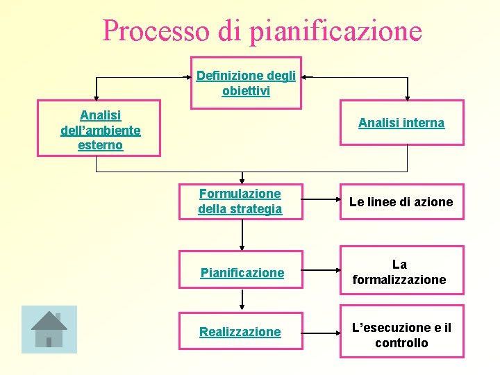 Processo di pianificazione Definizione degli obiettivi Analisi dell’ambiente esterno Analisi interna Formulazione della strategia