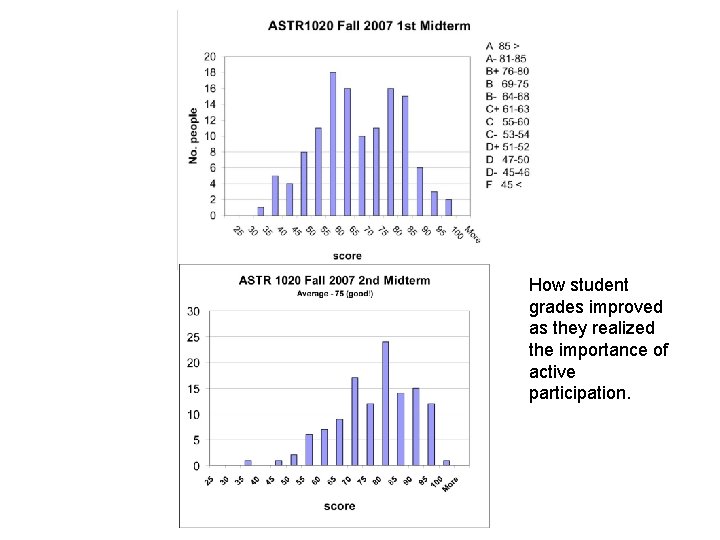 How student grades improved as they realized the importance of active participation. 