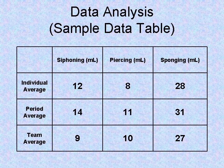 Data Analysis (Sample Data Table) Siphoning (m. L) Piercing (m. L) Sponging (m. L)