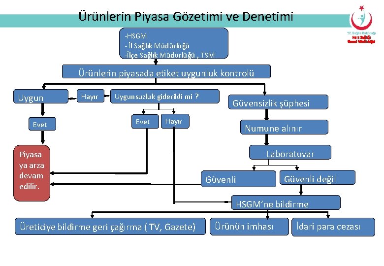 Ürünlerin Piyasa Gözetimi ve Denetimi -HSGM - İl Sağlık Müdürlüğü -İlçe Sağlık Müdürlüğü ,