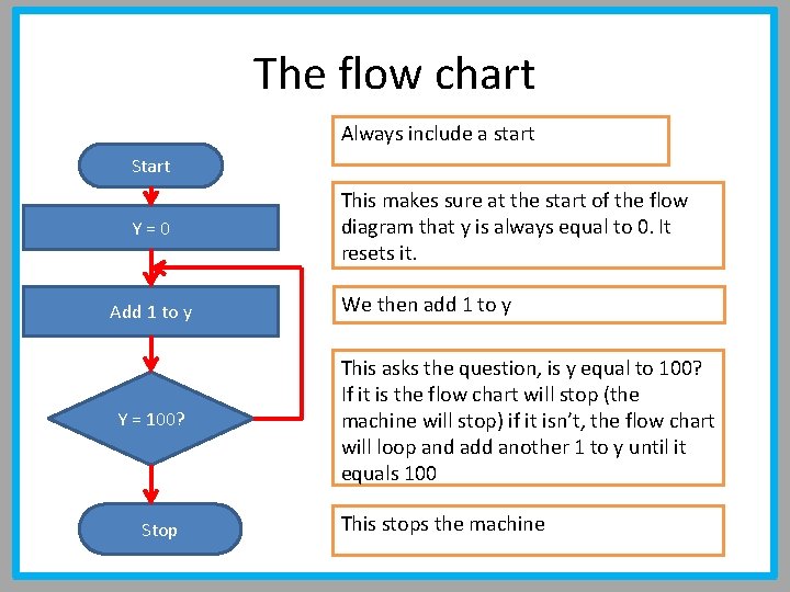 The flow chart Always include a start Start Y=0 Add 1 to y Y