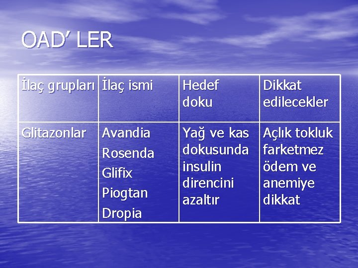 OAD’ LER İlaç grupları İlaç ismi Hedef doku Dikkat edilecekler Glitazonlar Yağ ve kas