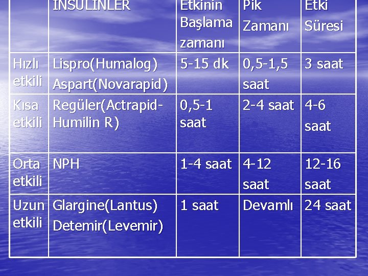 İNSULİNLER Etkinin Başlama zamanı 5 -15 dk Hızlı Lispro(Humalog) etkili Aspart(Novarapid) Kısa Regüler(Actrapid- 0,