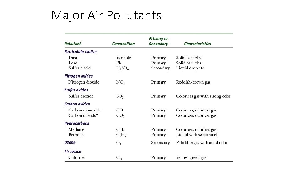 Major Air Pollutants 