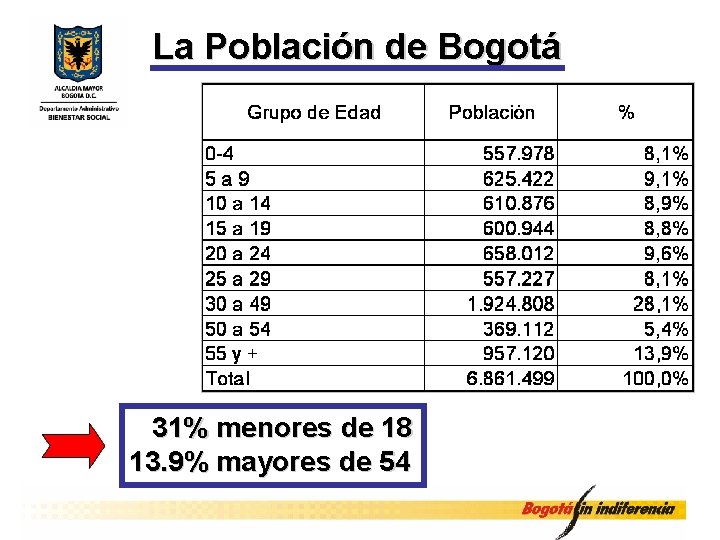 La Población de Bogotá 31% menores de 18 13. 9% mayores de 54 