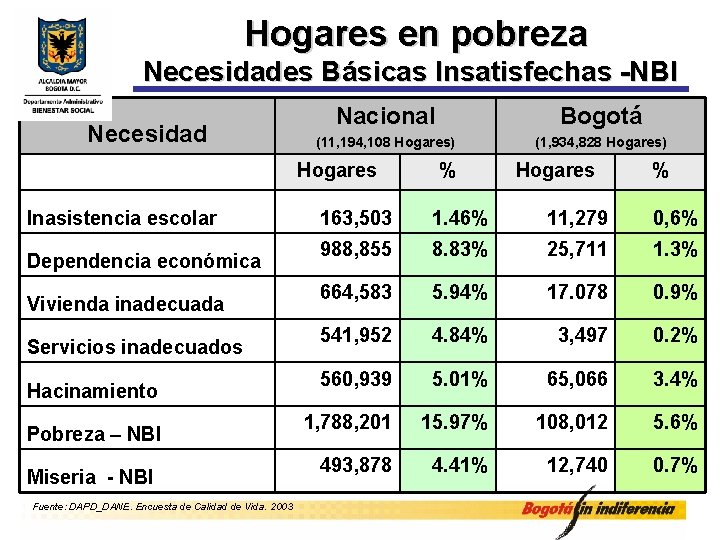 Hogares en pobreza Necesidades Básicas Insatisfechas -NBI Necesidad Nacional Bogotá (11, 194, 108 Hogares)