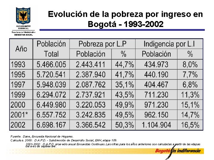 Evolución de la pobreza por ingreso en Bogotá - 1993 -2002 Fuente. Dane, Encuesta