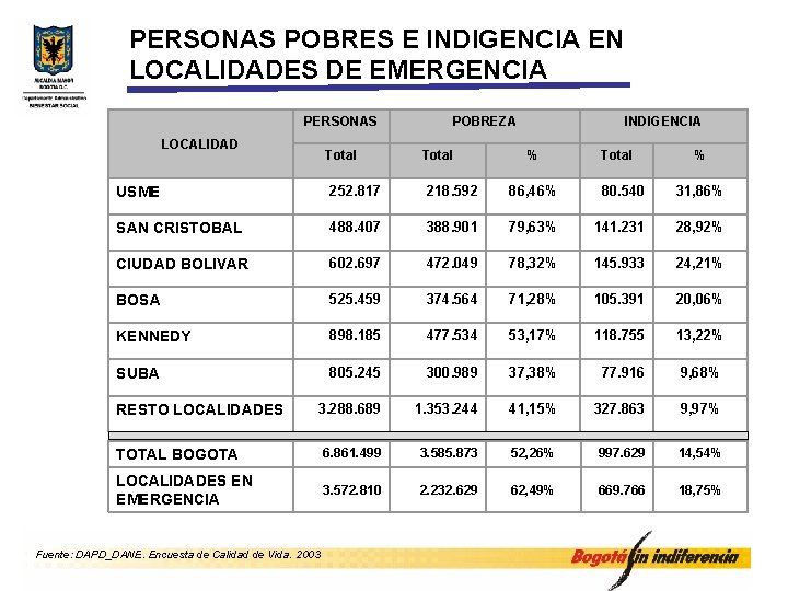 PERSONAS POBRES E INDIGENCIA EN LOCALIDADES DE EMERGENCIA PERSONAS LOCALIDAD Total POBREZA Total INDIGENCIA
