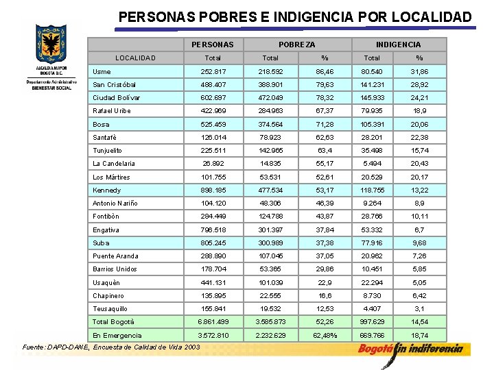 PERSONAS POBRES E INDIGENCIA POR LOCALIDAD PERSONAS LOCALIDAD Total % Usme 252. 817 218.