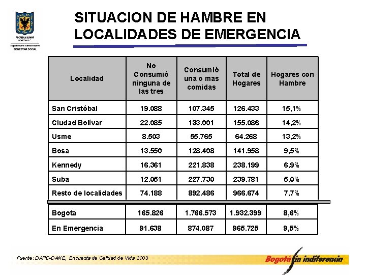 SITUACION DE HAMBRE EN LOCALIDADES DE EMERGENCIA No Consumió ninguna de las tres Consumió