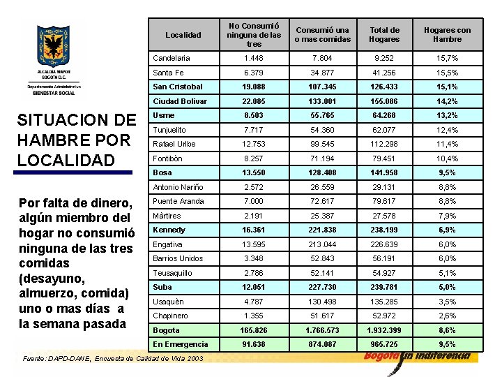 No Consumió ninguna de las tres Consumió una o mas comidas Total de Hogares