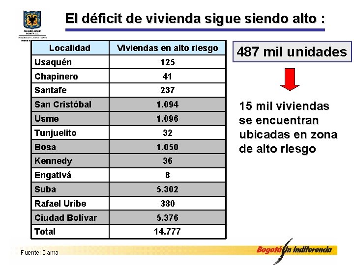 El déficit de vivienda sigue siendo alto : Localidad Viviendas en alto riesgo Usaquén