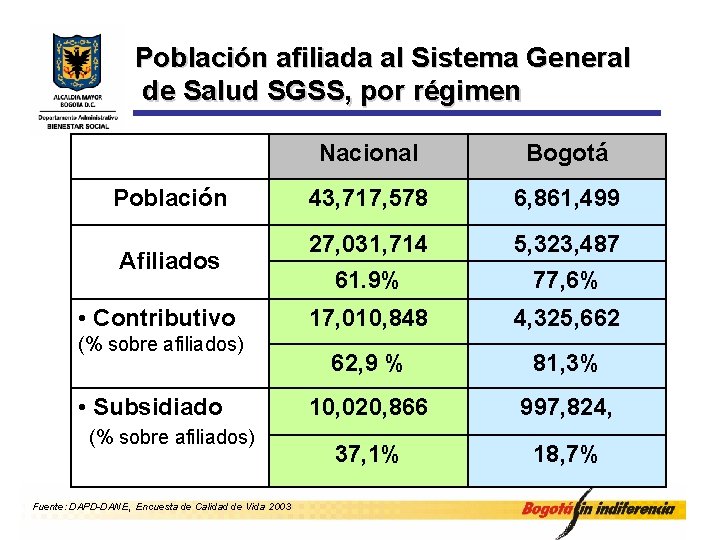 Población afiliada al Sistema General de Salud SGSS, por régimen Población Afiliados • Contributivo