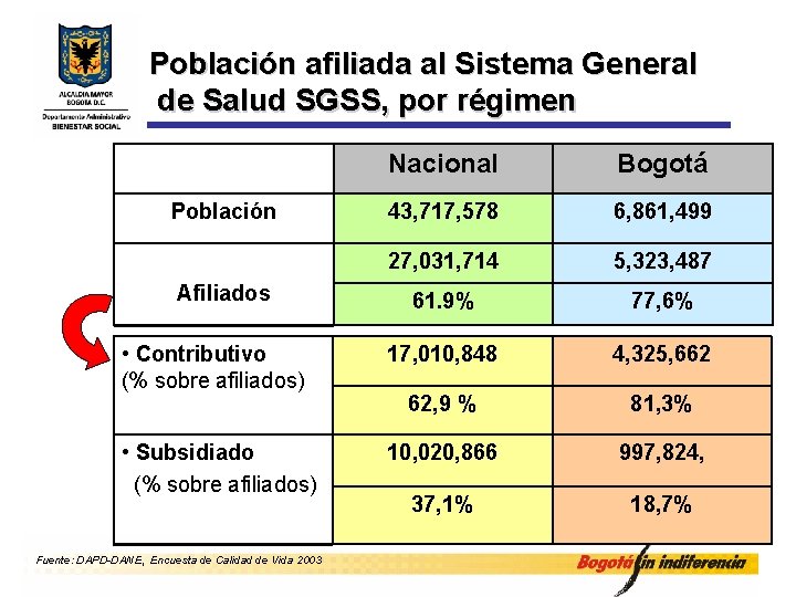Población afiliada al Sistema General de Salud SGSS, por régimen Nacional Bogotá 43, 717,