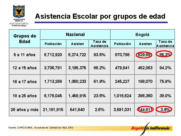 Asistencia Escolar por grupos de edad Nacional Bogotá Grupos de Edad Población Asisten Tasa