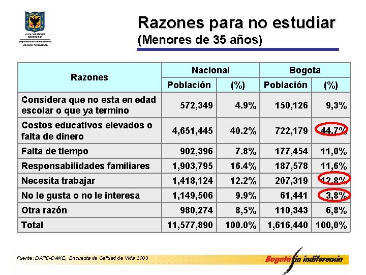 Razones para no estudiar (Menores de 35 años) Razones Considera que no esta en