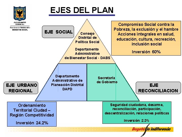 EJES DEL PLAN EJE SOCIAL Compromiso Social contra la Pobreza, la exclusión y el